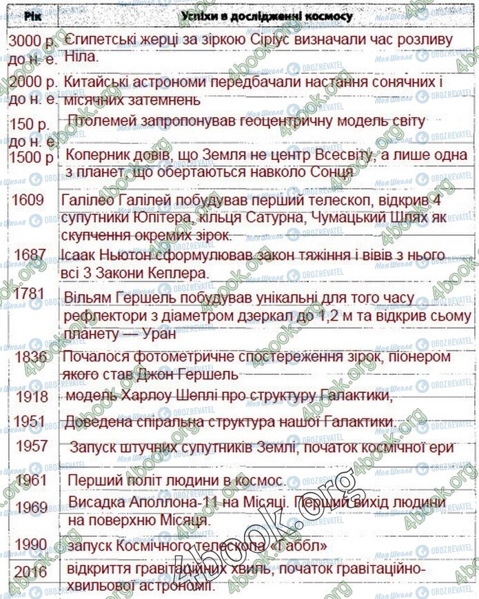 ГДЗ Природознавство 5 клас сторінка 55